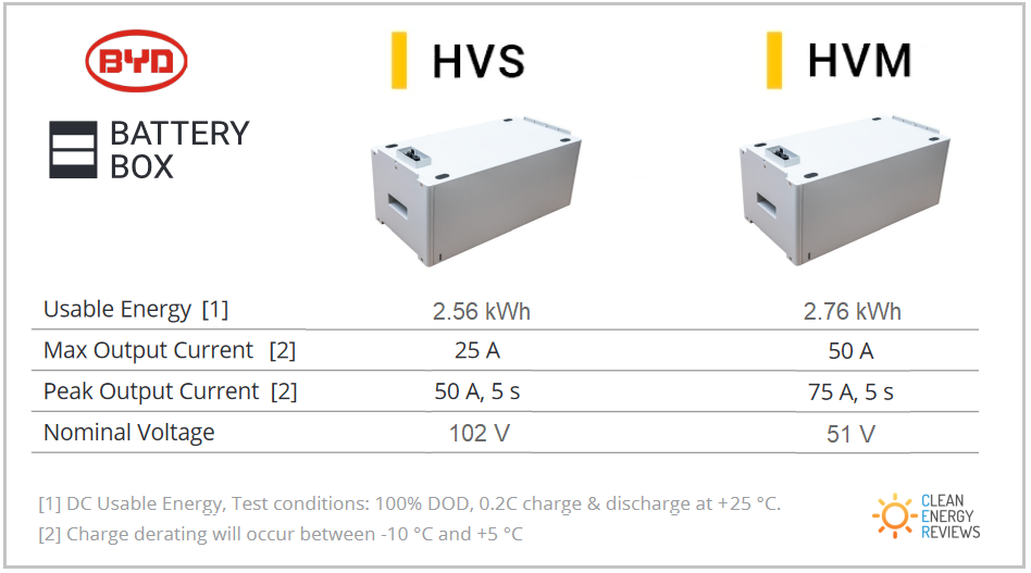 BYD Battery-Box Premium HVS and HVM modules shown side by side — tall black tower units that stack vertically with 2.76 kWh modules